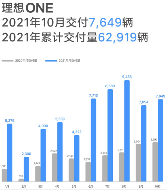 理想汽车创国内造车新势力最快单车型破10万辆的纪录