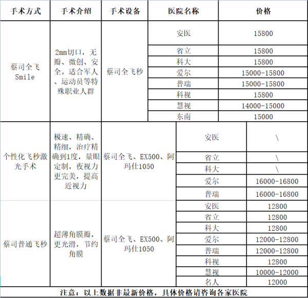 合肥慧视眼科医院：近视激光矫正手术大概多少钱？