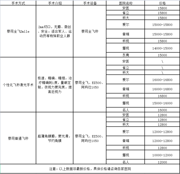 而且,慧视眼科近视手术术前20余项检查,从术前排查不适合近视手术者