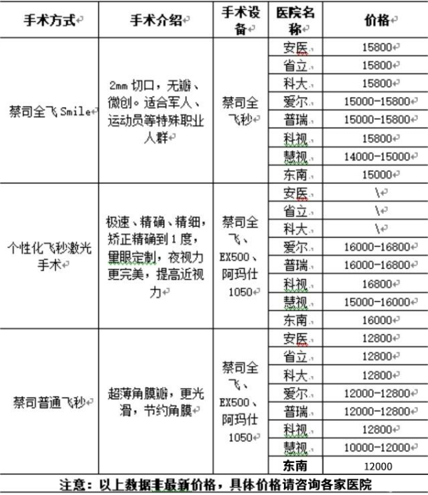 合肥近视矫正手术方法有哪些？蔡司全飞秒真的很不错!